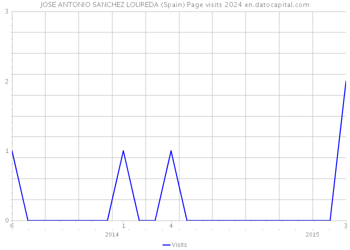 JOSE ANTONIO SANCHEZ LOUREDA (Spain) Page visits 2024 