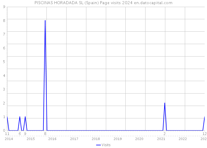 PISCINAS HORADADA SL (Spain) Page visits 2024 