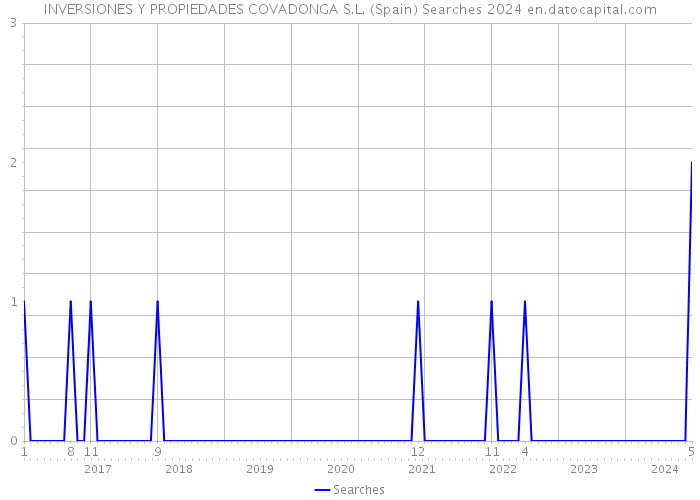 INVERSIONES Y PROPIEDADES COVADONGA S.L. (Spain) Searches 2024 