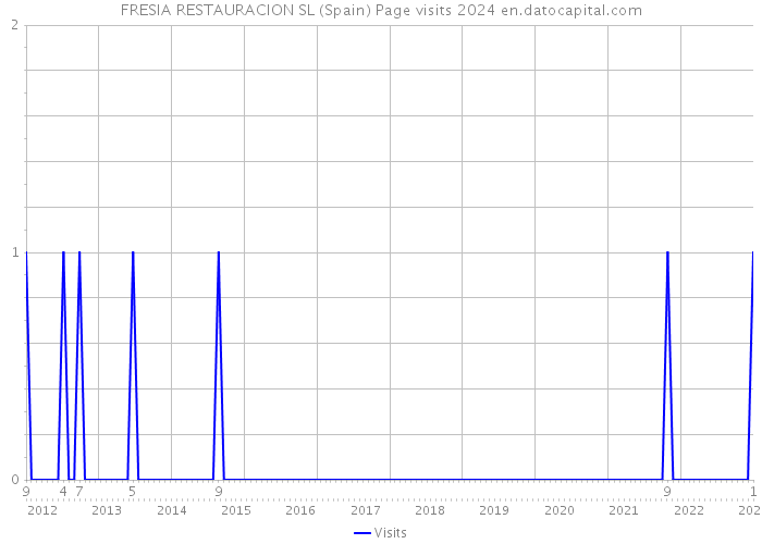 FRESIA RESTAURACION SL (Spain) Page visits 2024 