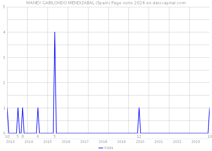 MANEX GABILONDO MENDIZABAL (Spain) Page visits 2024 