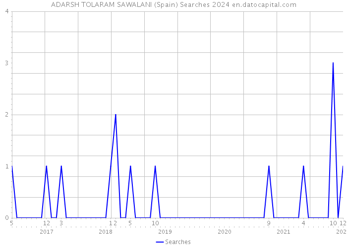 ADARSH TOLARAM SAWALANI (Spain) Searches 2024 