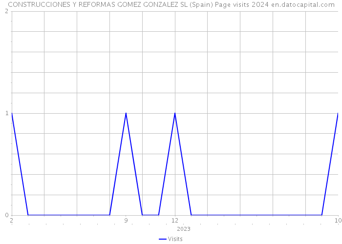 CONSTRUCCIONES Y REFORMAS GOMEZ GONZALEZ SL (Spain) Page visits 2024 