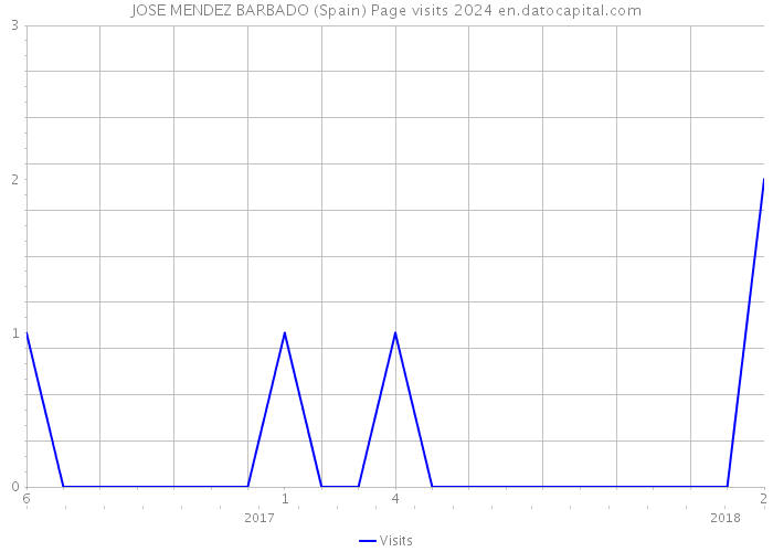 JOSE MENDEZ BARBADO (Spain) Page visits 2024 