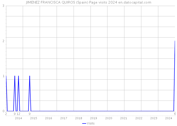 JIMENEZ FRANCISCA QUIROS (Spain) Page visits 2024 