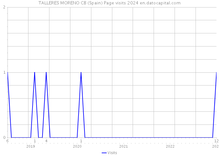 TALLERES MORENO CB (Spain) Page visits 2024 