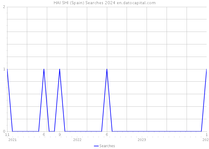 HAI SHI (Spain) Searches 2024 