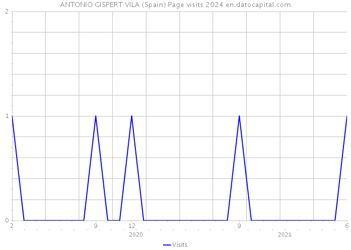 ANTONIO GISPERT VILA (Spain) Page visits 2024 