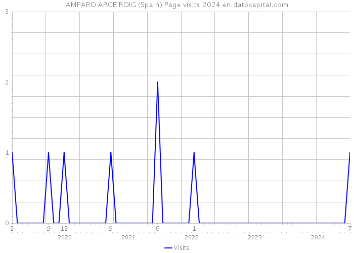 AMPARO ARCE ROIG (Spain) Page visits 2024 