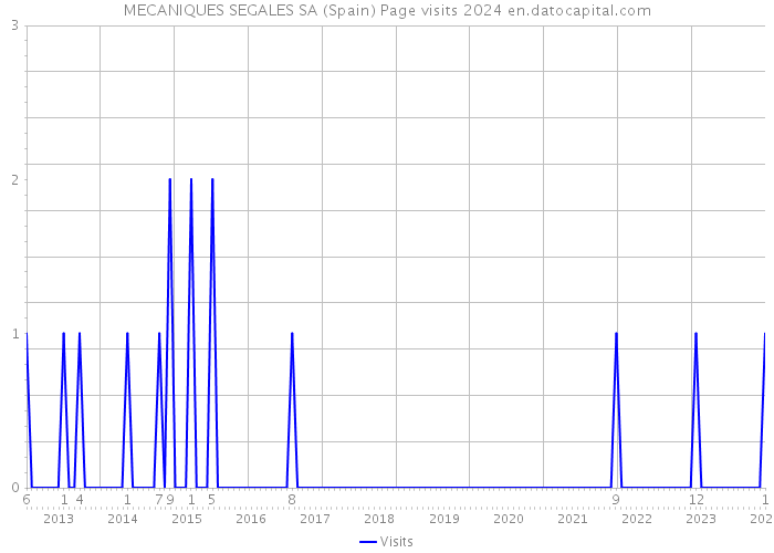 MECANIQUES SEGALES SA (Spain) Page visits 2024 