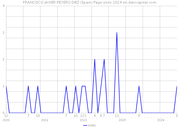 FRANCISCO JAVIER REYERO DIEZ (Spain) Page visits 2024 