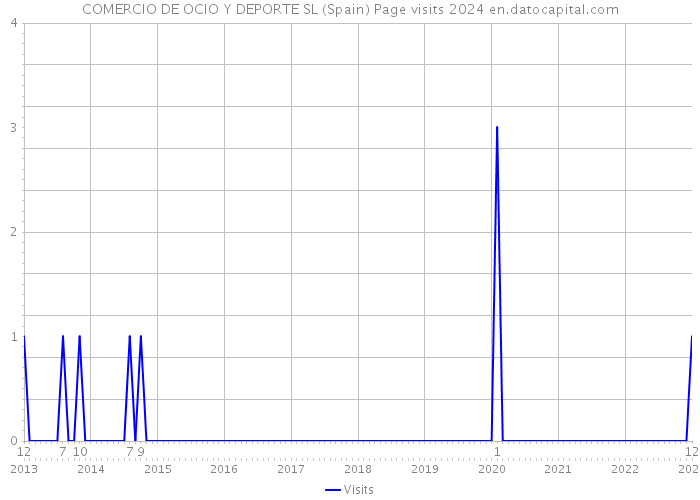 COMERCIO DE OCIO Y DEPORTE SL (Spain) Page visits 2024 