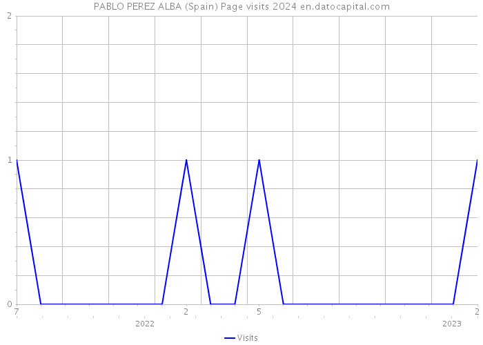 PABLO PEREZ ALBA (Spain) Page visits 2024 