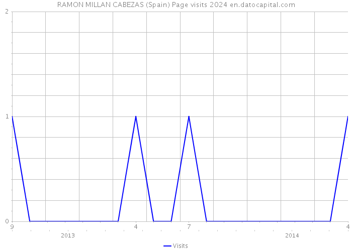 RAMON MILLAN CABEZAS (Spain) Page visits 2024 