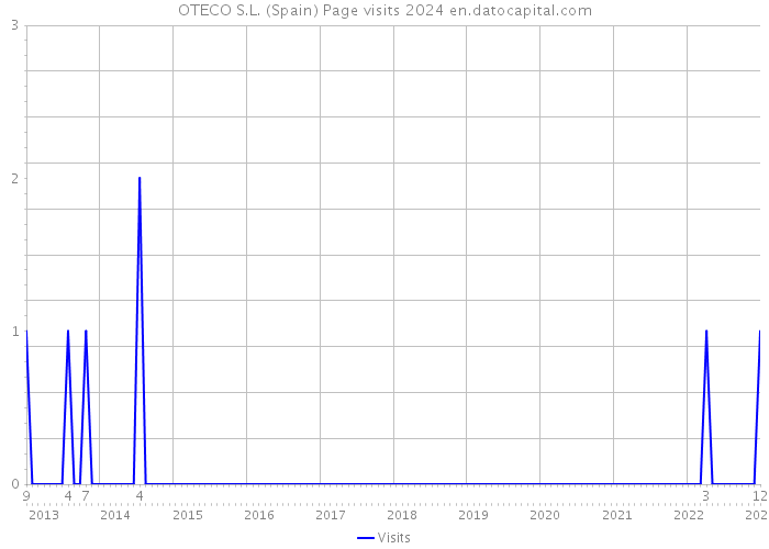 OTECO S.L. (Spain) Page visits 2024 