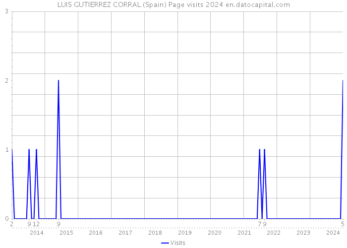 LUIS GUTIERREZ CORRAL (Spain) Page visits 2024 