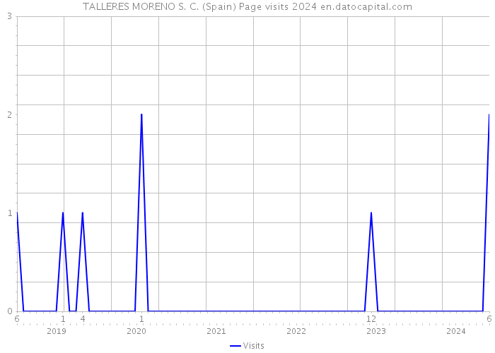 TALLERES MORENO S. C. (Spain) Page visits 2024 