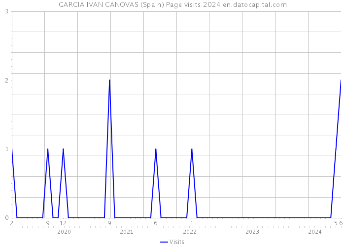 GARCIA IVAN CANOVAS (Spain) Page visits 2024 