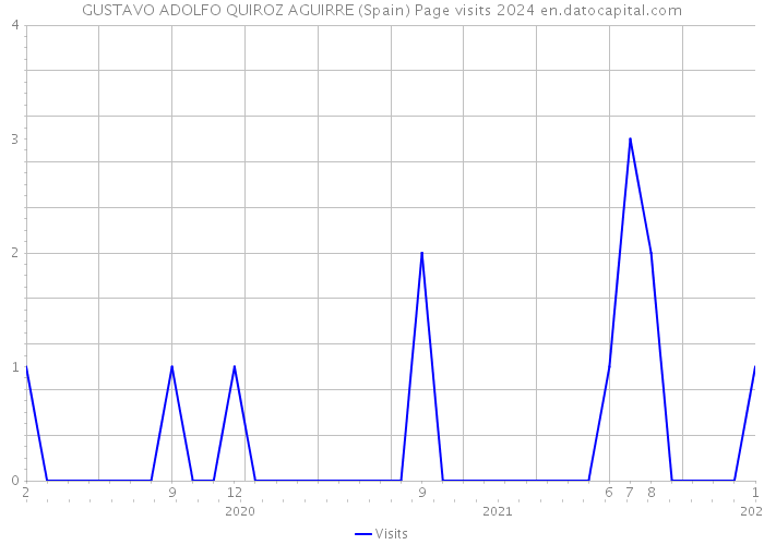GUSTAVO ADOLFO QUIROZ AGUIRRE (Spain) Page visits 2024 