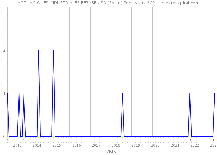 ACTUACIONES INDUSTRIALES FERYBEN SA (Spain) Page visits 2024 