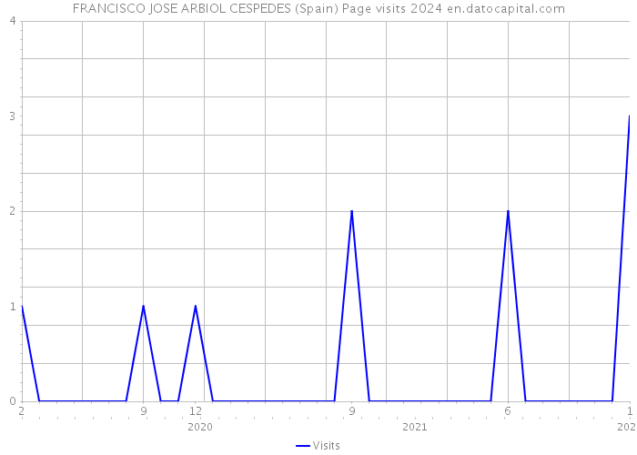 FRANCISCO JOSE ARBIOL CESPEDES (Spain) Page visits 2024 