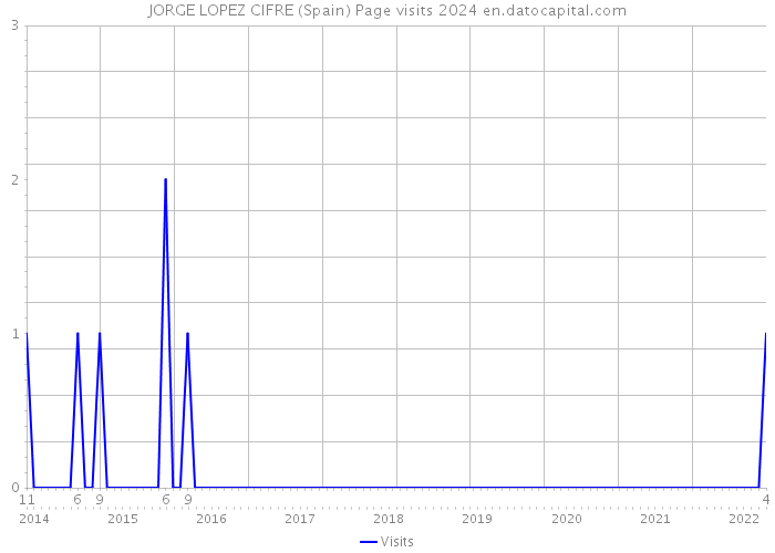 JORGE LOPEZ CIFRE (Spain) Page visits 2024 