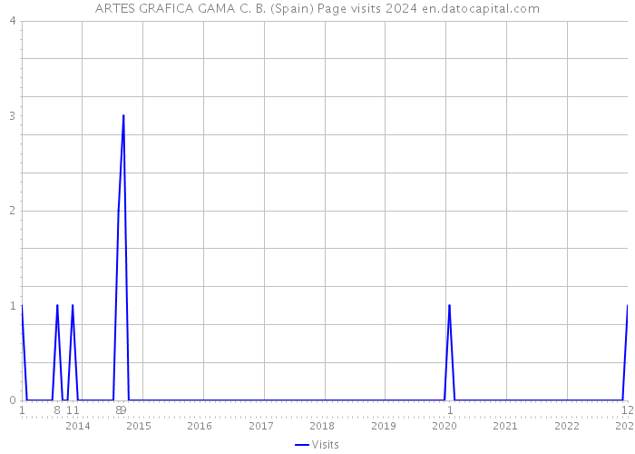 ARTES GRAFICA GAMA C. B. (Spain) Page visits 2024 