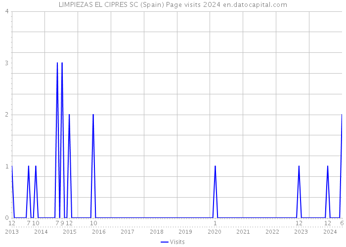 LIMPIEZAS EL CIPRES SC (Spain) Page visits 2024 