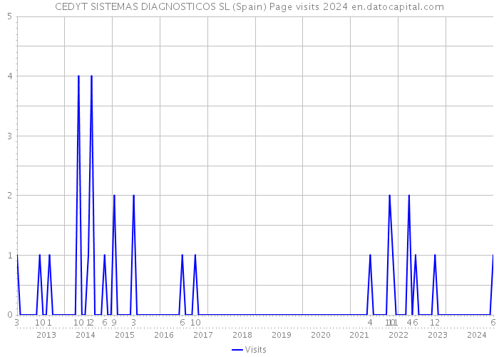 CEDYT SISTEMAS DIAGNOSTICOS SL (Spain) Page visits 2024 