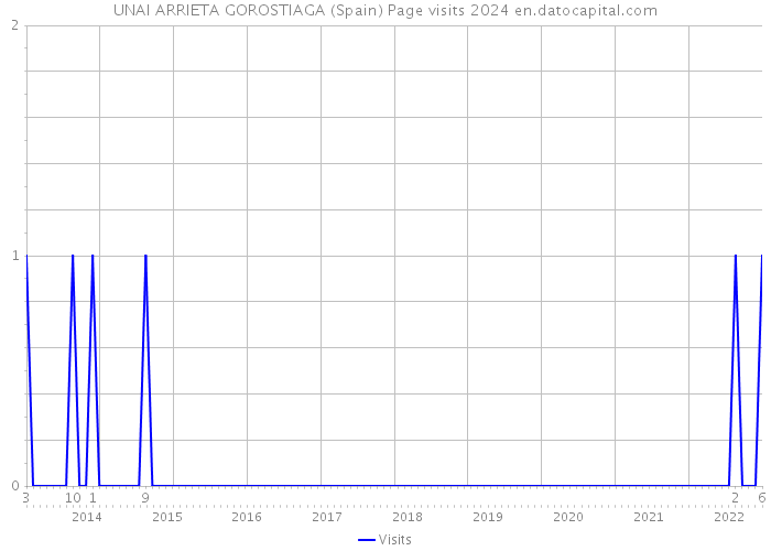 UNAI ARRIETA GOROSTIAGA (Spain) Page visits 2024 
