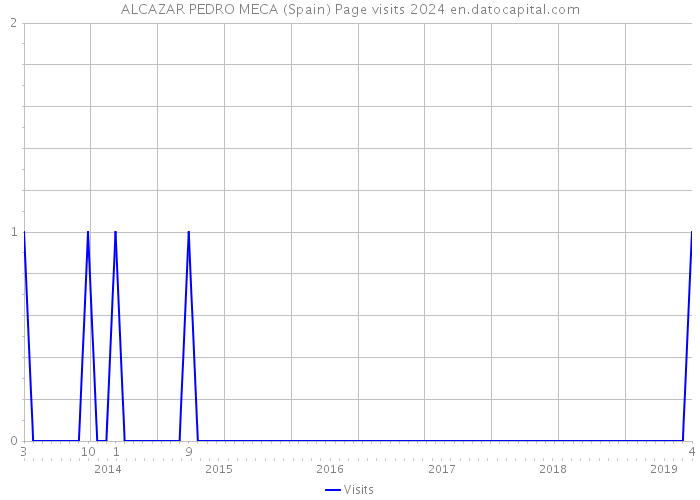 ALCAZAR PEDRO MECA (Spain) Page visits 2024 