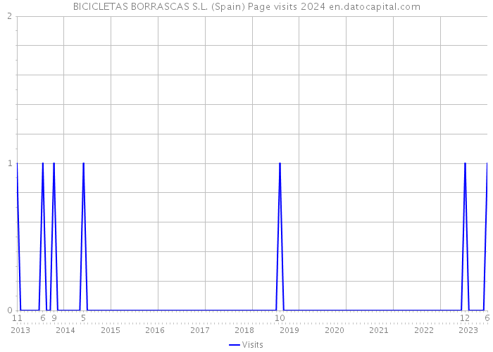 BICICLETAS BORRASCAS S.L. (Spain) Page visits 2024 