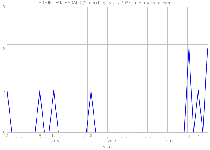 ARMIN LENZ HARALD (Spain) Page visits 2024 