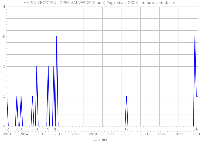 MARIA VICTORIA LOPEZ VALVERDE (Spain) Page visits 2024 