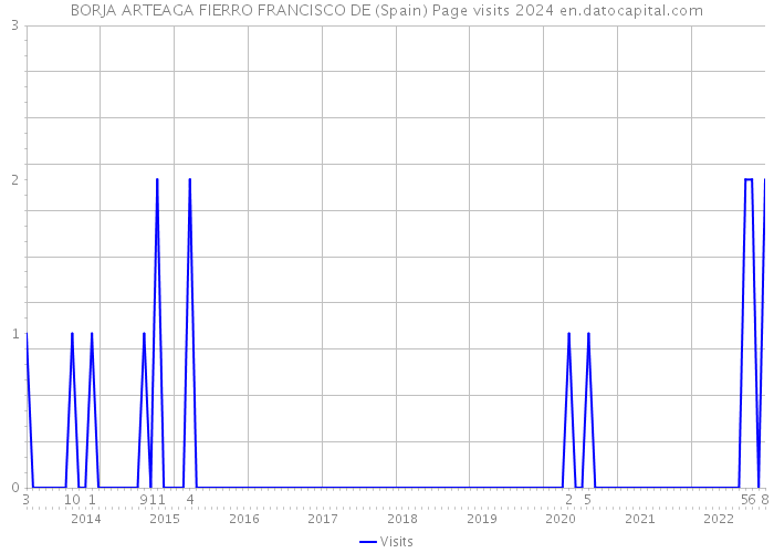 BORJA ARTEAGA FIERRO FRANCISCO DE (Spain) Page visits 2024 