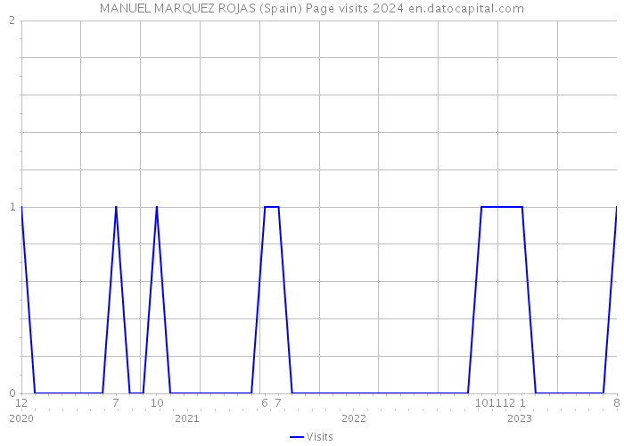 MANUEL MARQUEZ ROJAS (Spain) Page visits 2024 