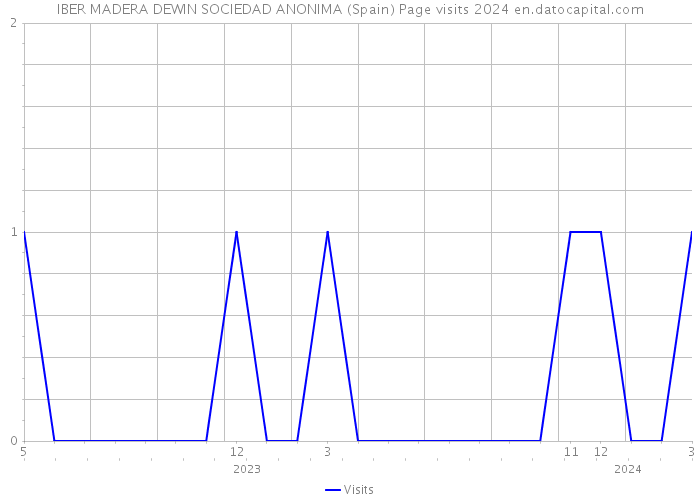 IBER MADERA DEWIN SOCIEDAD ANONIMA (Spain) Page visits 2024 