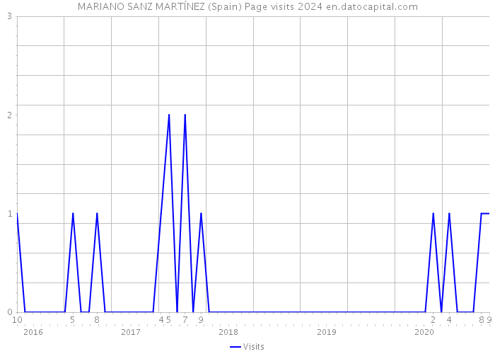 MARIANO SANZ MARTÍNEZ (Spain) Page visits 2024 