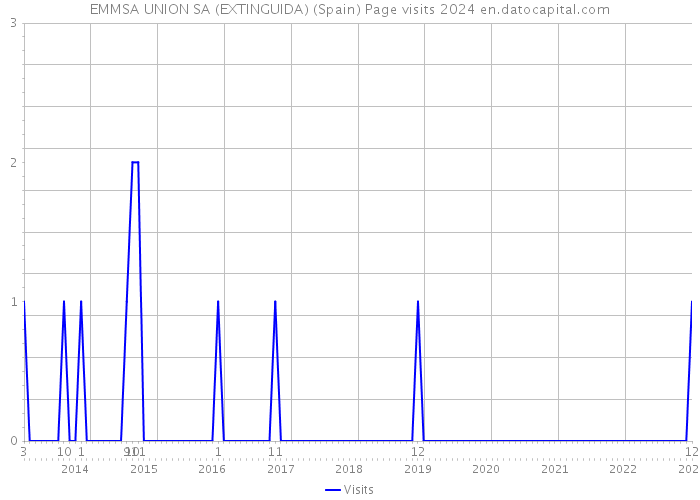 EMMSA UNION SA (EXTINGUIDA) (Spain) Page visits 2024 