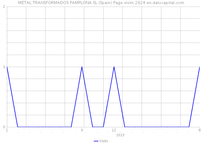 METAL TRANSFORMADOS PAMPLONA SL (Spain) Page visits 2024 