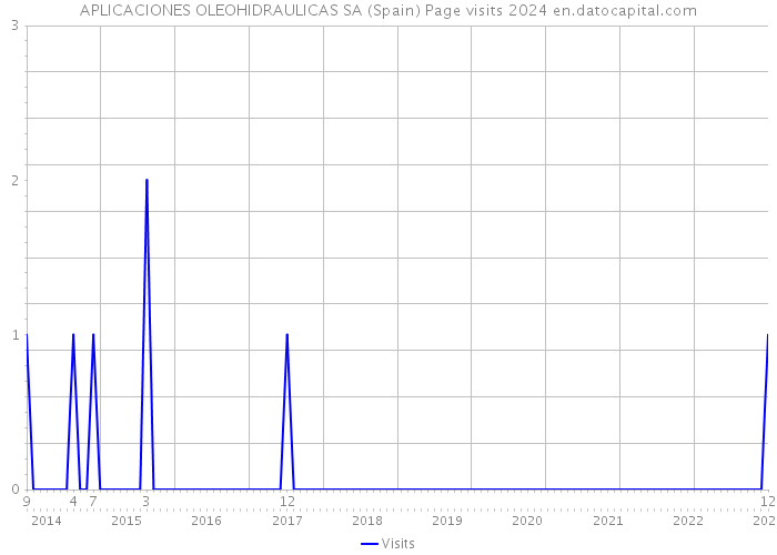 APLICACIONES OLEOHIDRAULICAS SA (Spain) Page visits 2024 