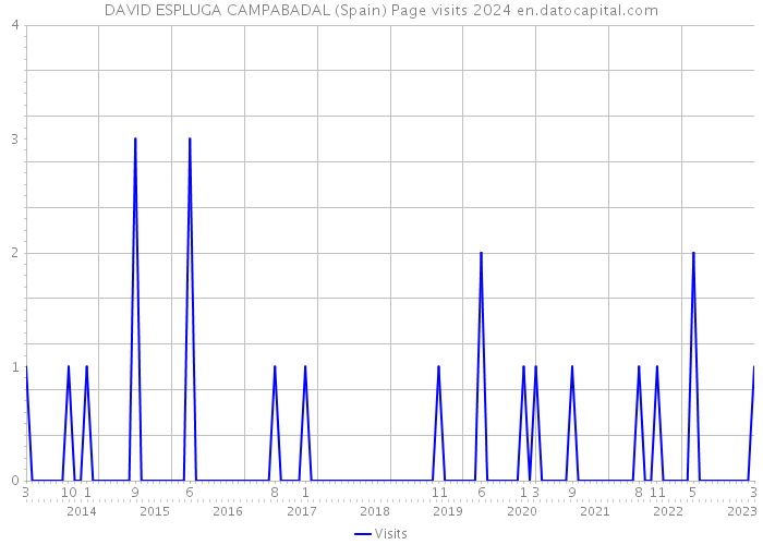 DAVID ESPLUGA CAMPABADAL (Spain) Page visits 2024 