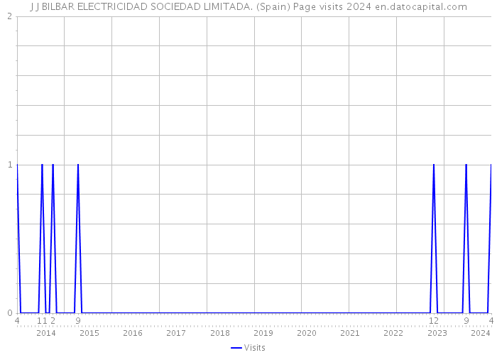 J J BILBAR ELECTRICIDAD SOCIEDAD LIMITADA. (Spain) Page visits 2024 
