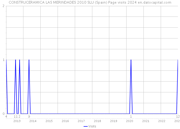 CONSTRUCERAMICA LAS MERINDADES 2010 SLU (Spain) Page visits 2024 
