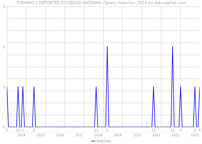 TURISMO Y DEPORTES SOCIEDAD ANÓNIMA (Spain) Searches 2024 