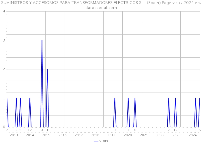 SUMINISTROS Y ACCESORIOS PARA TRANSFORMADORES ELECTRICOS S.L. (Spain) Page visits 2024 