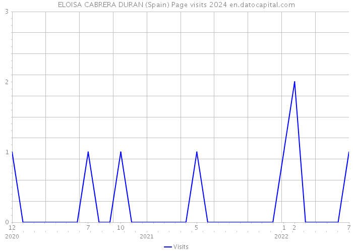 ELOISA CABRERA DURAN (Spain) Page visits 2024 