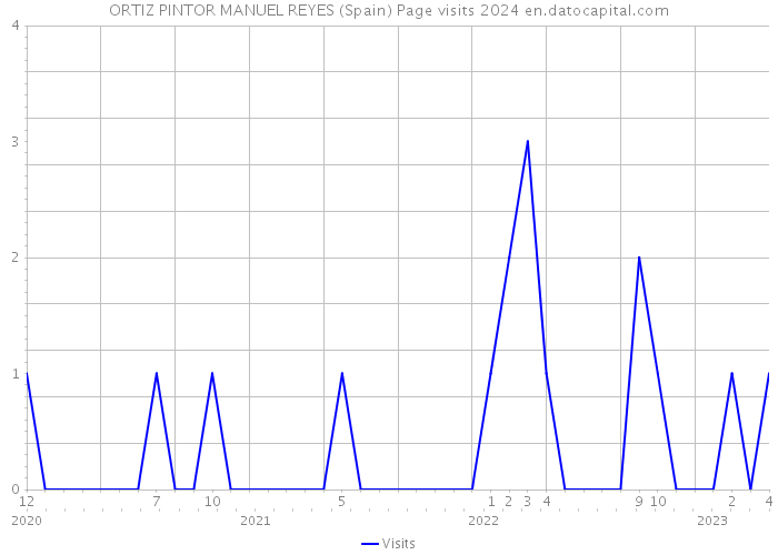 ORTIZ PINTOR MANUEL REYES (Spain) Page visits 2024 