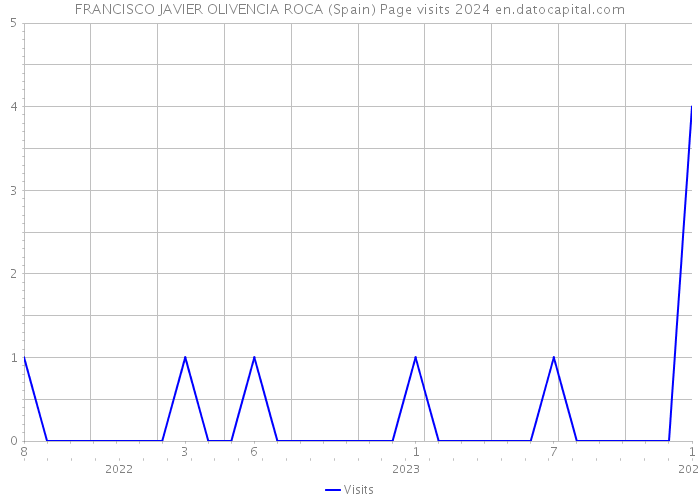 FRANCISCO JAVIER OLIVENCIA ROCA (Spain) Page visits 2024 