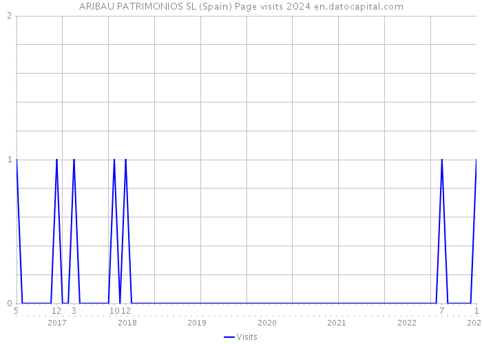 ARIBAU PATRIMONIOS SL (Spain) Page visits 2024 